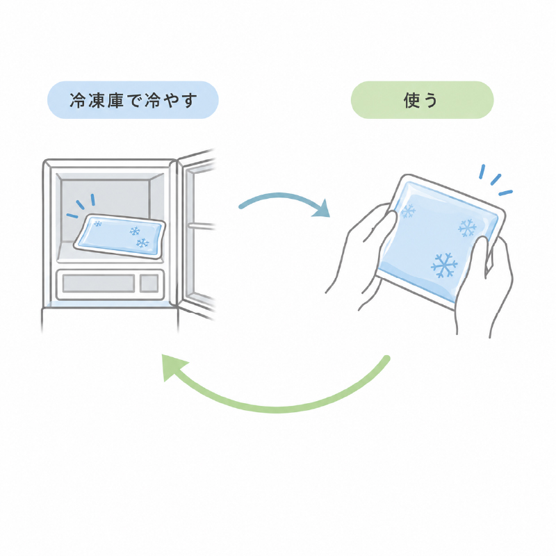 繰り返し使える