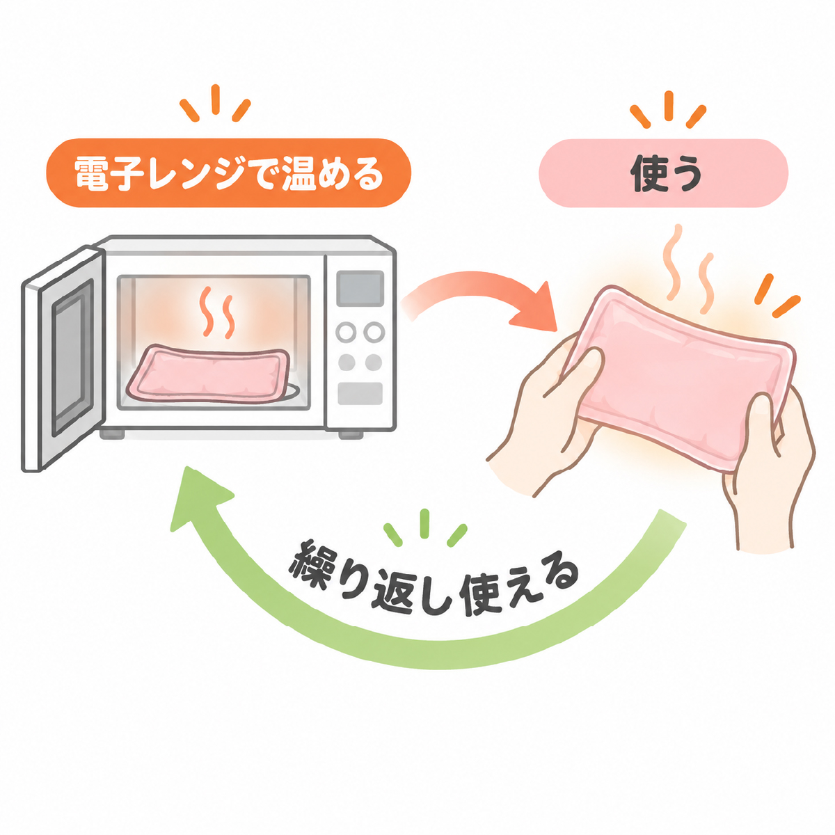繰り返し使える